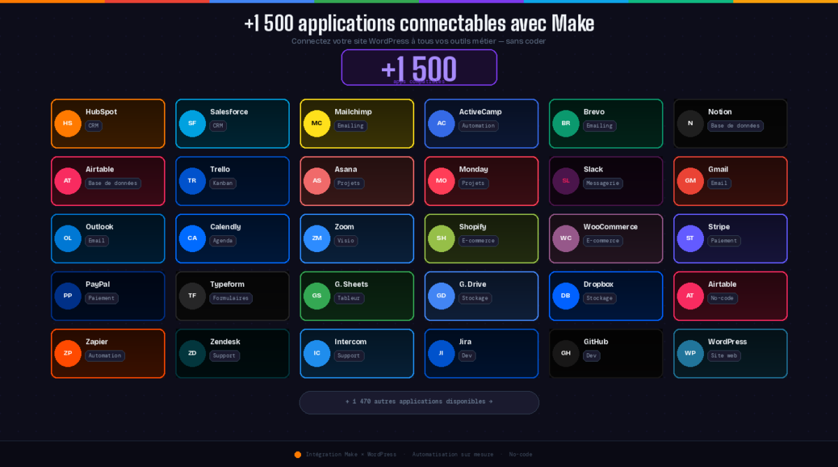 Applications compatibles avec Make pour l'automatisation de site web