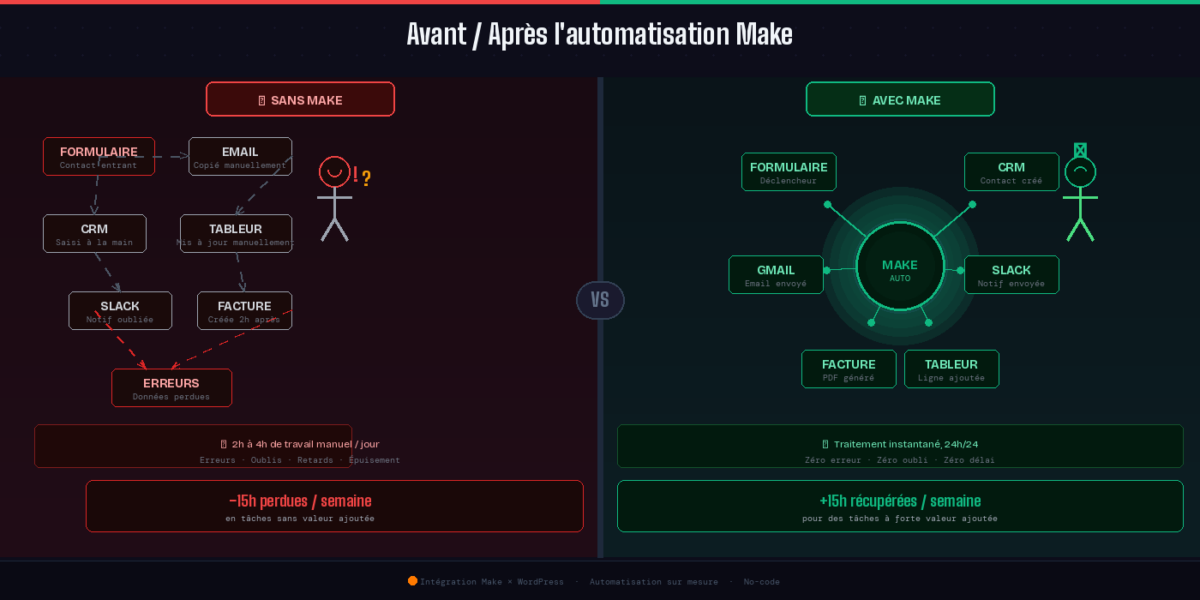 Exemple de scénario d'automatisation Make connecté à Gmail, HubSpot et Slack – Pixellescence 2