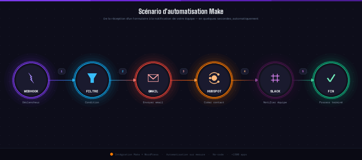 Exemple de scénario d'automatisation Make connecté à Gmail, HubSpot et Slack – Pixellescence